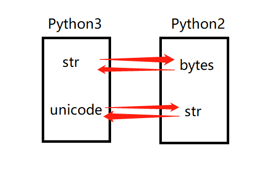 Python2-str-Python3