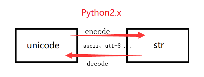 Python2x